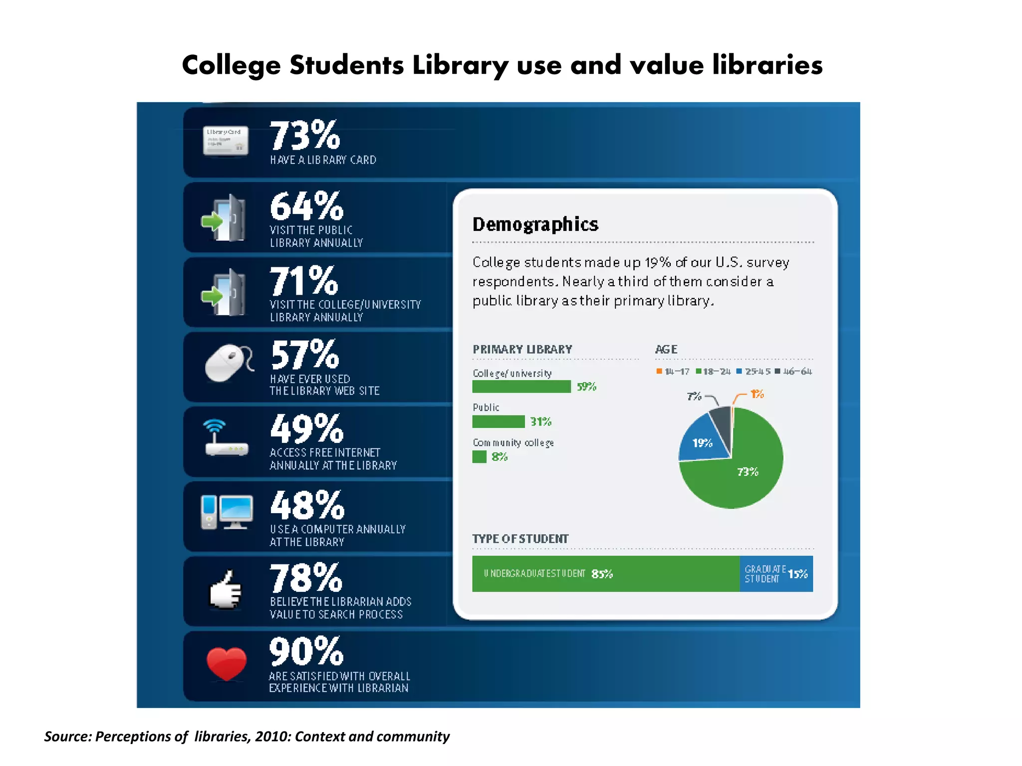 College Students Library use and value libraries
Source: Perceptions of libraries, 2010: Context and community
 