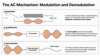Comprehensive Overview of AC Signal Conditioning and Telemetry Systems ...