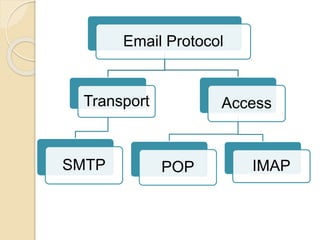 Email Protocol
Access
POP IMAP
Transport
SMTP
 