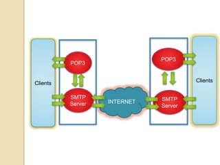 Clients
POP3
SMTP
Server INTERNET
Clients
SMTP
Server
POP3
 