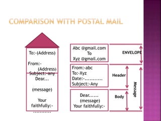 To:-(Address)
From:-
(Address)
Subject:-any
Dear...
(message)
Your
faithfully:-
...........
Abc @gmail.com
To
Xyz @gmail.com
From:-abc
To:-Xyz
Date:-...........
Subject:-Any
Dear......
(message)
Your faithfully:-
ENVELOPE
Header
Body
Message
 