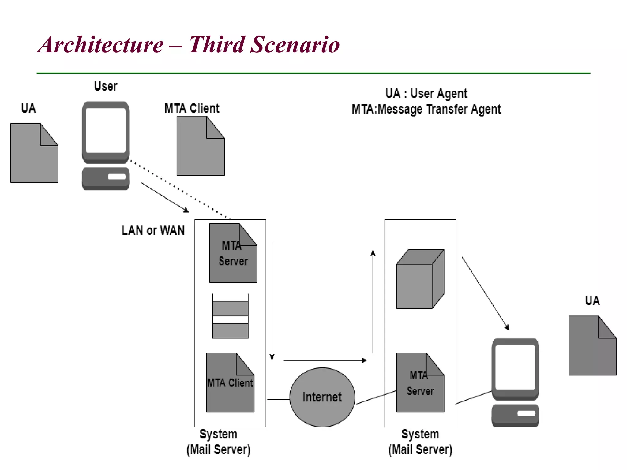 Architecture – Third Scenario
5
 
