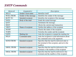 SMTP Commands
16
 