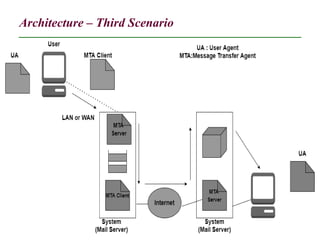 Architecture – Third Scenario
5
 