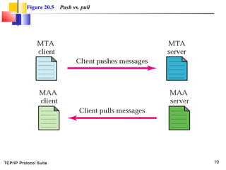 TCP/IP Protocol Suite 10
Figure 20.5 Push vs. pull
 