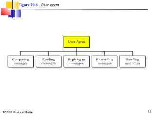 TCP/IP Protocol Suite 13
Figure 20.6 User agent
 