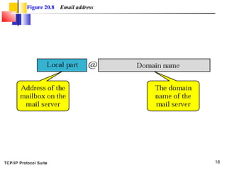 TCP/IP Protocol Suite 16
Figure 20.8 Email address
 
