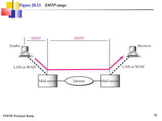 TCP/IP Protocol Suite 18
Figure 20.13 SMTP range
 