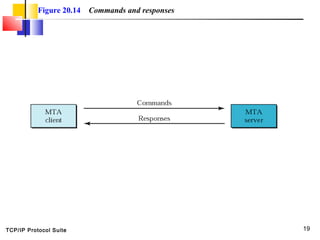 TCP/IP Protocol Suite 19
Figure 20.14 Commands and responses
 