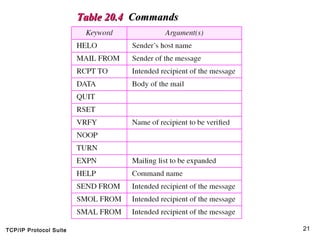 TCP/IP Protocol Suite 21
Table 20.4Table 20.4 CommandsCommands
 