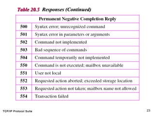 TCP/IP Protocol Suite 23
Table 20.5Table 20.5 Responses (Continued)Responses (Continued)
 