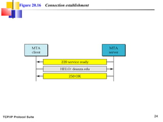 TCP/IP Protocol Suite 24
Figure 20.16 Connection establishment
 