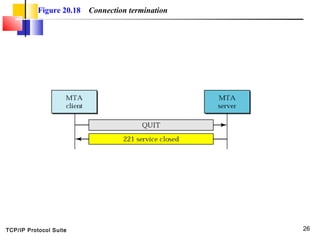 TCP/IP Protocol Suite 26
Figure 20.18 Connection termination
 