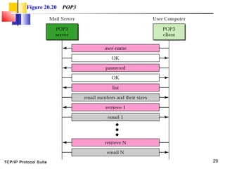 TCP/IP Protocol Suite 29
Figure 20.20 POP3
 