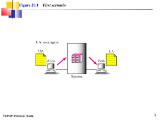 TCP/IP Protocol Suite 3
Figure 20.1 First scenario
 