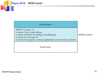TCP/IP Protocol Suite 31
Figure 20.10 MIME header
 