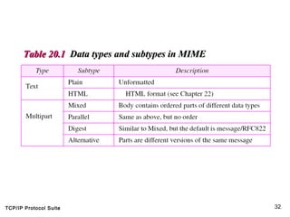 TCP/IP Protocol Suite 32
Table 20.1Table 20.1 Data types and subtypes in MIMEData types and subtypes in MIME
 