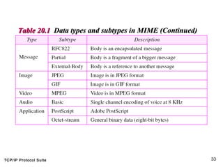 TCP/IP Protocol Suite 33
Table 20.1Table 20.1 Data types and subtypes in MIME (Continued)Data types and subtypes in MIME (Continued)
 