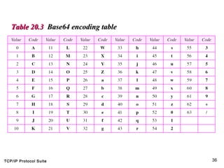 TCP/IP Protocol Suite 36
Table 20.3Table 20.3 Base64 encoding tableBase64 encoding table
 
