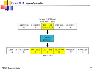 TCP/IP Protocol Suite 37
Figure 20.12 Quoted-printable
 