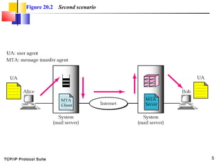 TCP/IP Protocol Suite 5
Figure 20.2 Second scenario
 