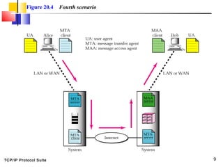 TCP/IP Protocol Suite 9
Figure 20.4 Fourth scenario
 