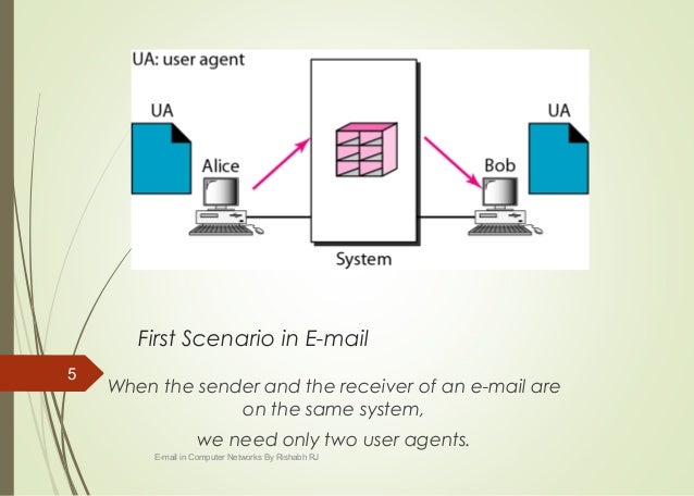 Electronic mail - Computer networks
