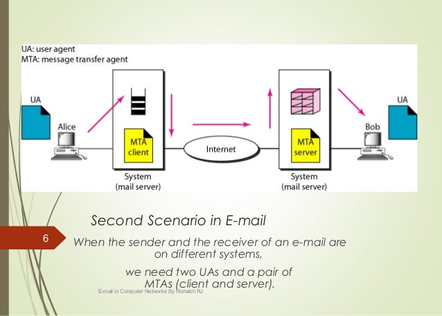 Electronic mail - Computer networks