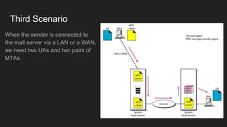 Electronic mail - Computer Networks | PPTX | Email | Internet