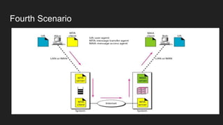 Electronic mail - Computer Networks | PPTX | Email | Internet