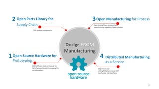 17
Design FROM
Manufacturing
700+ popular components
Open testing/Open process/Open
manufacturing capability/Open schedule
3D printer/Laser
cutting/CNC/Automated SMT
line/flexible cell line/Tools
500+ different kinds of module for
MCU/Sensors/Shield/Prototyping/To
ols/Wearables…
Open Parts Library for
Supply Chain
Open Source Hardware for
Prototyping
Open Manufacturing for Process
Distributed Manufacturing
as a Service
1
2 3
4
 