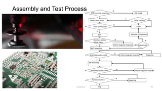 Assembly and Test Process
Y
Y
Y
Stencil print paste
SMT
SMT Assembly
DIP Assembly
PCB incoming inspection
Print quality check
QC check before
reflow Owen
Assembly quality check
Functional check
Assembly quality check
IQC check
Clean
Inform Engineer improve
I PQC confirm
Repairing
Adjustment
Inform engineer improve
Remove components
FQC
Repairing
Y
Y
Y
Y
N
N
N
N
N
N
N
N
Y
Inform engineer improve
39p.seeed.cc
 
