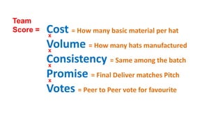 Cost = How many basic material per hat
Volume = How many hats manufactured
Consistency = Same among the batch
Promise = Final Deliver matches Pitch
Votes = Peer to Peer vote for favourite
Team
Score =
x
x
x
x
 
