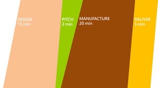Design – Pitch – Manufacture – Deliver
DESIGN
15 min
PITCH
2 min
MANUFACTURE
20 min
DELIVER
5 min
 