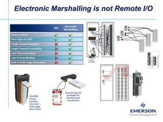 Electronic Marshalling is not Remote I/O Custom tag out available for maintenance procedures CHARM shown partially removed – knife edge disconnect 