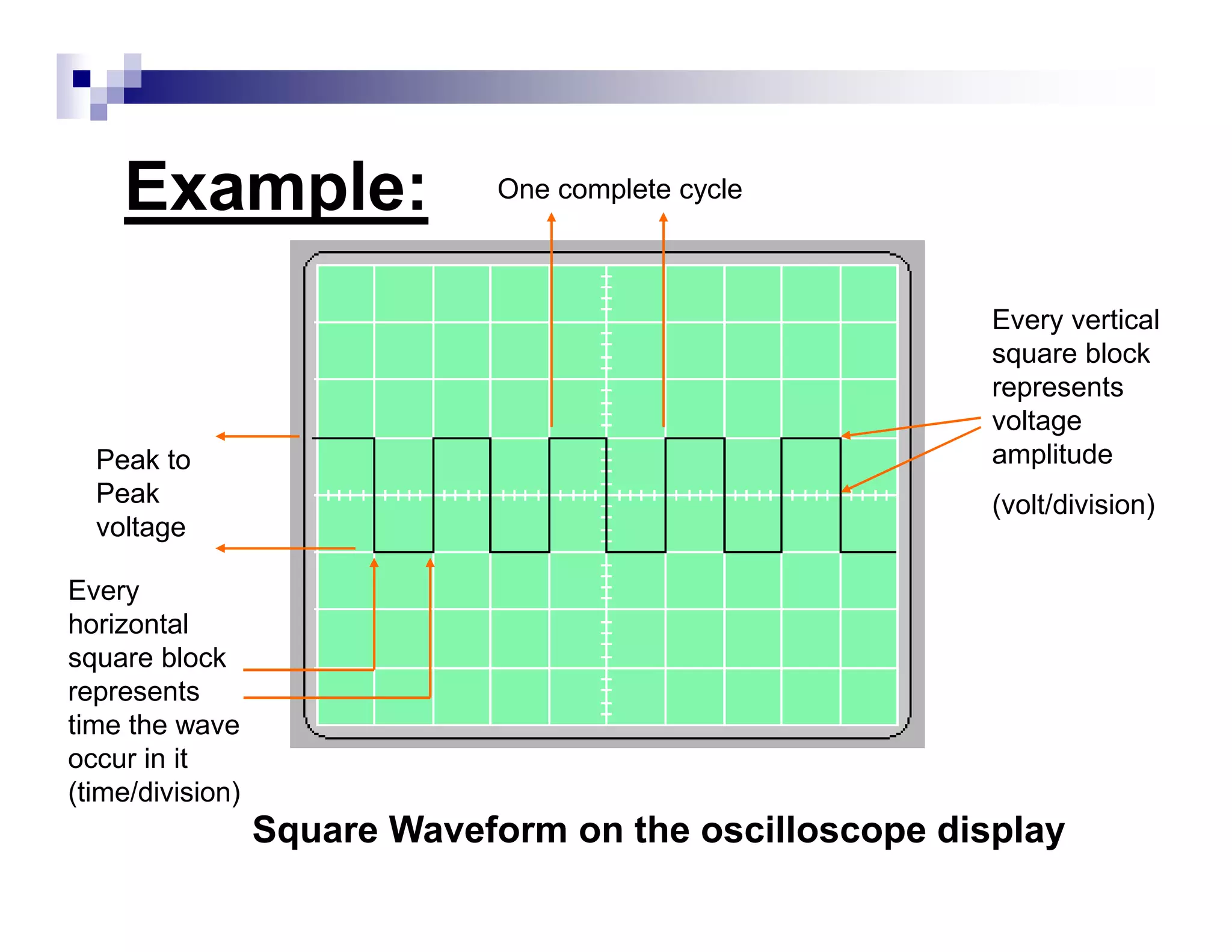 Example:
Square Waveform on the oscilloscope display
Every vertical
square block
represents
voltage
amplitude
(volt/division)
Every
horizontal
square block
represents
time the wave
occur in it
(time/division)
One complete cycle
Peak to
Peak
voltage
 
