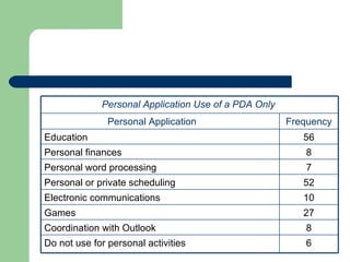 6 Do not use for personal activities 8 Coordination with Outlook 27 Games 10 Electronic communications 52 Personal or private scheduling 7 Personal word processing 8 Personal finances 56 Education Frequency Personal Application Personal Application Use of a PDA Only   