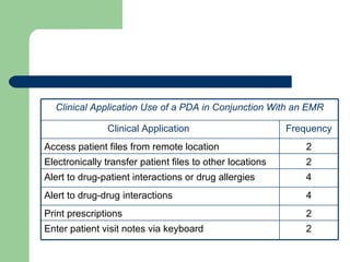 2 Enter patient visit notes via keyboard 2 Print prescriptions 4 Alert to drug-drug interactions 4 Alert to drug-patient interactions or drug allergies 2 Electronically transfer patient files to other locations 2 Access patient files from remote location Frequency Clinical Application Clinical Application Use of a PDA in Conjunction With an EMR 