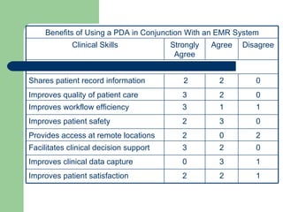 1 2 2 Improves patient satisfaction 1 3 0 Improves clinical data capture Facilitates clinical decision support Provides access at remote locations Improves patient safety Improves workflow efficiency Improves quality of patient care Shares patient record information Clinical Skills Benefits of Using a PDA in Conjunction With an EMR System 2 0 3 1 2 2 Agree 3 2 2 3 3 2 Strongly Agree 0 2 0 1 0 0 Disagree 