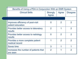 Increases the number of patients that are seen Saves time Provides a more complete patient medical record Provides better access to radiology results Provides better access to laboratory results Improves efficiency of post-visit patient education Clinical Skills Benefits of Using a PDA in Conjunction With an EMR System 1 1 2 2 1 2 Agree 2 3 1 0 2 0 Strongly Agree 2 1 2 2 2 2 Disagree 