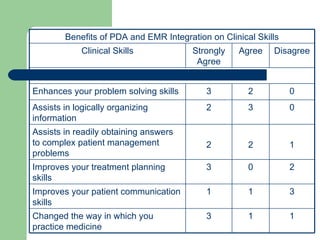 Changed the way in which you practice medicine Improves your patient communication skills Improves your treatment planning skills Assists in readily obtaining answers to complex patient management problems Assists in logically organizing information Enhances your problem solving skills Clinical Skills Benefits of PDA and EMR Integration on Clinical Skills 1 1 0 2 3 2 Agree 3 1 3 2 2 3 Strongly Agree 1 3 2 1 0 0 Disagree 