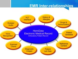 EMR Inter-relationships
 