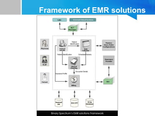 Framework of EMR solutions
 