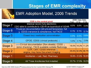 Stages of EMR complexity
1
2
3
0
eMAR
CDR is the central pivot
 