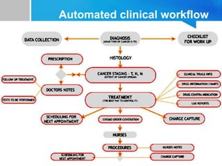 Automated clinical workflow
 