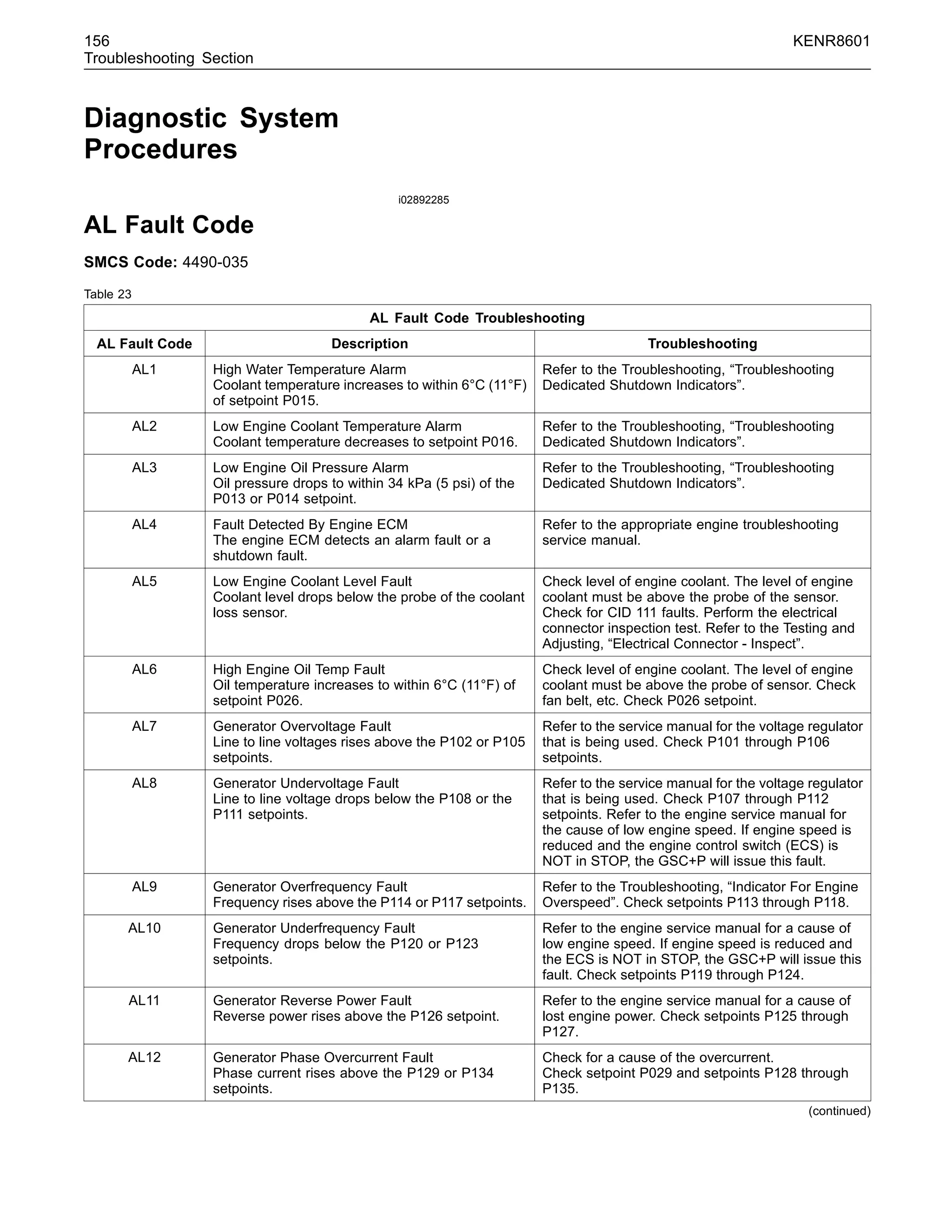 156 KENR8601
Troubleshooting Section
Diagnostic System
Procedures
i02892285
AL Fault Code
SMCS Code: 4490-035
Table 23
AL Fault Code Troubleshooting
AL Fault Code Description Troubleshooting
AL1 High Water Temperature Alarm
Coolant temperature increases to within 6°C (11°F)
of setpoint P015.
Refer to the Troubleshooting, “Troubleshooting
Dedicated Shutdown Indicators”.
AL2 Low Engine Coolant Temperature Alarm
Coolant temperature decreases to setpoint P016.
Refer to the Troubleshooting, “Troubleshooting
Dedicated Shutdown Indicators”.
AL3 Low Engine Oil Pressure Alarm
Oil pressure drops to within 34 kPa (5 psi) of the
P013 or P014 setpoint.
Refer to the Troubleshooting, “Troubleshooting
Dedicated Shutdown Indicators”.
AL4 Fault Detected By Engine ECM
The engine ECM detects an alarm fault or a
shutdown fault.
Refer to the appropriate engine troubleshooting
service manual.
AL5 Low Engine Coolant Level Fault
Coolant level drops below the probe of the coolant
loss sensor.
Check level of engine coolant. The level of engine
coolant must be above the probe of the sensor.
Check for CID 111 faults. Perform the electrical
connector inspection test. Refer to the Testing and
Adjusting, “Electrical Connector - Inspect”.
AL6 High Engine Oil Temp Fault
Oil temperature increases to within 6°C (11°F) of
setpoint P026.
Check level of engine coolant. The level of engine
coolant must be above the probe of sensor. Check
fan belt, etc. Check P026 setpoint.
AL7 Generator Overvoltage Fault
Line to line voltages rises above the P102 or P105
setpoints.
Refer to the service manual for the voltage regulator
that is being used. Check P101 through P106
setpoints.
AL8 Generator Undervoltage Fault
Line to line voltage drops below the P108 or the
P111 setpoints.
Refer to the service manual for the voltage regulator
that is being used. Check P107 through P112
setpoints. Refer to the engine service manual for
the cause of low engine speed. If engine speed is
reduced and the engine control switch (ECS) is
NOT in STOP, the GSC+P will issue this fault.
AL9 Generator Overfrequency Fault
Frequency rises above the P114 or P117 setpoints.
Refer to the Troubleshooting, “Indicator For Engine
Overspeed”. Check setpoints P113 through P118.
AL10 Generator Underfrequency Fault
Frequency drops below the P120 or P123
setpoints.
Refer to the engine service manual for a cause of
low engine speed. If engine speed is reduced and
the ECS is NOT in STOP, the GSC+P will issue this
fault. Check setpoints P119 through P124.
AL11 Generator Reverse Power Fault
Reverse power rises above the P126 setpoint.
Refer to the engine service manual for a cause of
lost engine power. Check setpoints P125 through
P127.
AL12 Generator Phase Overcurrent Fault
Phase current rises above the P129 or P134
setpoints.
Check for a cause of the overcurrent.
Check setpoint P029 and setpoints P128 through
P135.
(continued)
 