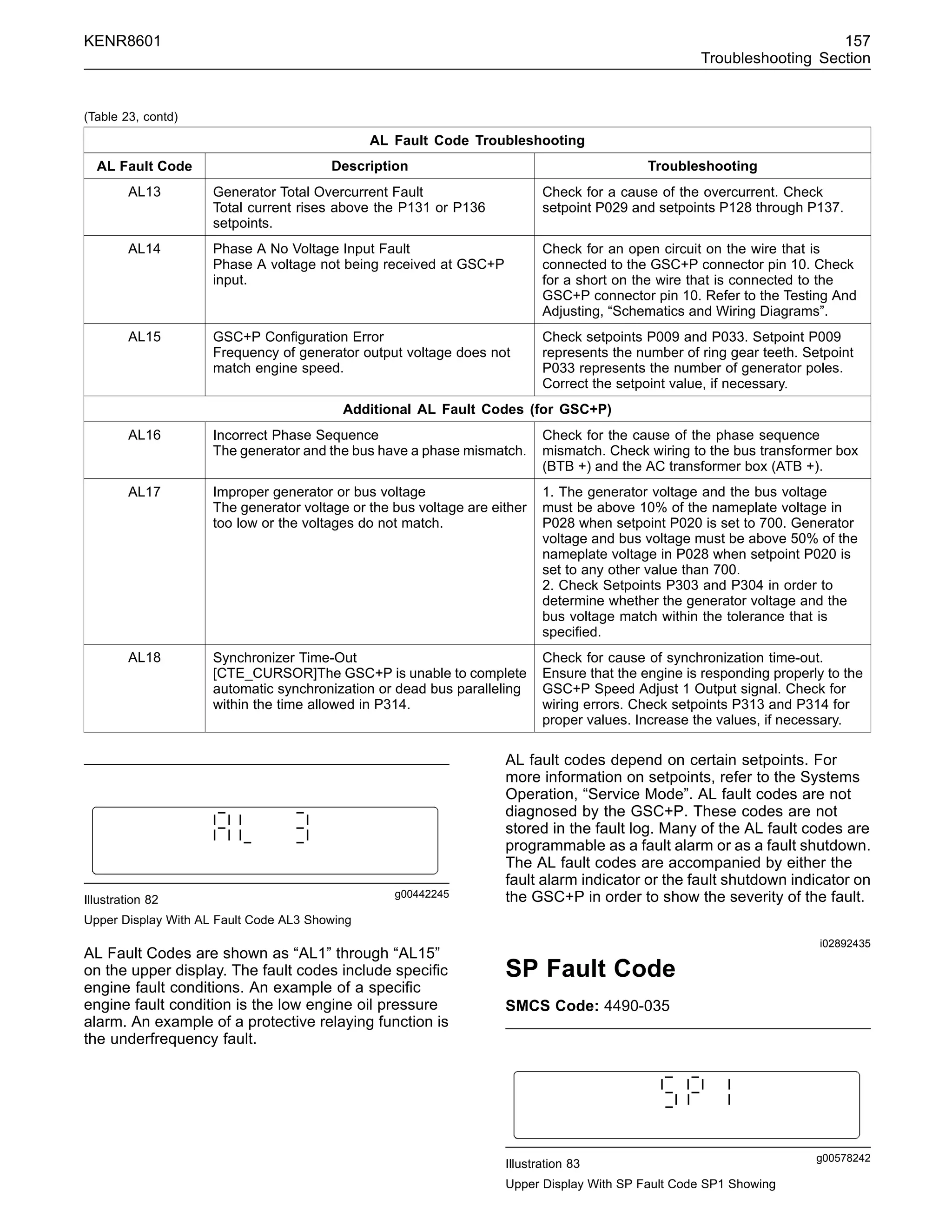 KENR8601 157
Troubleshooting Section
(Table 23, contd)
AL Fault Code Troubleshooting
AL Fault Code Description Troubleshooting
AL13 Generator Total Overcurrent Fault
Total current rises above the P131 or P136
setpoints.
Check for a cause of the overcurrent. Check
setpoint P029 and setpoints P128 through P137.
AL14 Phase A No Voltage Input Fault
Phase A voltage not being received at GSC+P
input.
Check for an open circuit on the wire that is
connected to the GSC+P connector pin 10. Check
for a short on the wire that is connected to the
GSC+P connector pin 10. Refer to the Testing And
Adjusting, “Schematics and Wiring Diagrams”.
AL15 GSC+P Conﬁguration Error
Frequency of generator output voltage does not
match engine speed.
Check setpoints P009 and P033. Setpoint P009
represents the number of ring gear teeth. Setpoint
P033 represents the number of generator poles.
Correct the setpoint value, if necessary.
Additional AL Fault Codes (for GSC+P)
AL16 Incorrect Phase Sequence
The generator and the bus have a phase mismatch.
Check for the cause of the phase sequence
mismatch. Check wiring to the bus transformer box
(BTB +) and the AC transformer box (ATB +).
AL17 Improper generator or bus voltage
The generator voltage or the bus voltage are either
too low or the voltages do not match.
1. The generator voltage and the bus voltage
must be above 10% of the nameplate voltage in
P028 when setpoint P020 is set to 700. Generator
voltage and bus voltage must be above 50% of the
nameplate voltage in P028 when setpoint P020 is
set to any other value than 700.
2. Check Setpoints P303 and P304 in order to
determine whether the generator voltage and the
bus voltage match within the tolerance that is
speciﬁed.
AL18 Synchronizer Time-Out
[CTE_CURSOR]The GSC+P is unable to complete
automatic synchronization or dead bus paralleling
within the time allowed in P314.
Check for cause of synchronization time-out.
Ensure that the engine is responding properly to the
GSC+P Speed Adjust 1 Output signal. Check for
wiring errors. Check setpoints P313 and P314 for
proper values. Increase the values, if necessary.
g00442245
Illustration 82
Upper Display With AL Fault Code AL3 Showing
AL Fault Codes are shown as “AL1” through “AL15”
on the upper display. The fault codes include speciﬁc
engine fault conditions. An example of a speciﬁc
engine fault condition is the low engine oil pressure
alarm. An example of a protective relaying function is
the underfrequency fault.
AL fault codes depend on certain setpoints. For
more information on setpoints, refer to the Systems
Operation, “Service Mode”. AL fault codes are not
diagnosed by the GSC+P. These codes are not
stored in the fault log. Many of the AL fault codes are
programmable as a fault alarm or as a fault shutdown.
The AL fault codes are accompanied by either the
fault alarm indicator or the fault shutdown indicator on
the GSC+P in order to show the severity of the fault.
i02892435
SP Fault Code
SMCS Code: 4490-035
g00578242
Illustration 83
Upper Display With SP Fault Code SP1 Showing
 