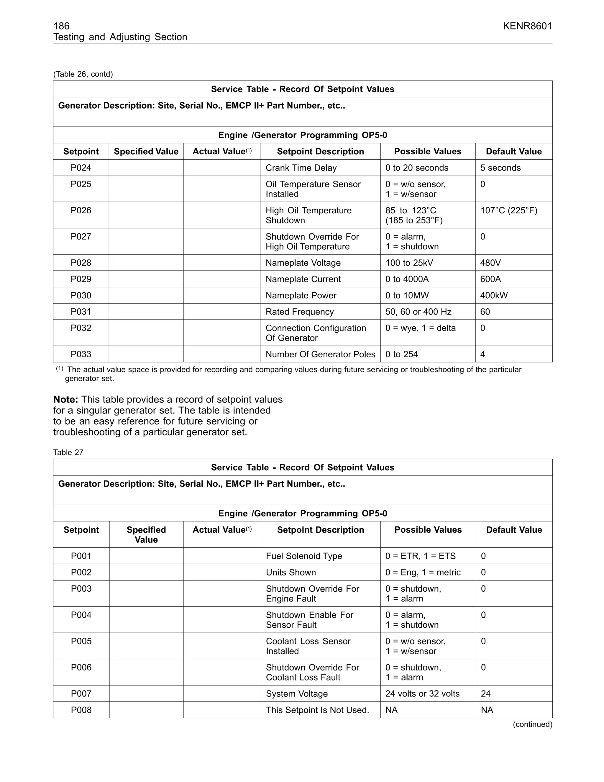 186 KENR8601
Testing and Adjusting Section
(Table 26, contd)
Service Table - Record Of Setpoint Values
Generator Description: Site, Serial No., EMCP II+ Part Number., etc..
Engine /Generator Programming OP5-0
Setpoint Speciﬁed Value Actual Value(1) Setpoint Description Possible Values Default Value
P024 Crank Time Delay 0 to 20 seconds 5 seconds
P025 Oil Temperature Sensor
Installed
0 = w/o sensor,
1 = w/sensor
0
P026 High Oil Temperature
Shutdown
85 to 123°C
(185 to 253°F)
107°C (225°F)
P027 Shutdown Override For
High Oil Temperature
0 = alarm,
1 = shutdown
0
P028 Nameplate Voltage 100 to 25kV 480V
P029 Nameplate Current 0 to 4000A 600A
P030 Nameplate Power 0 to 10MW 400kW
P031 Rated Frequency 50, 60 or 400 Hz 60
P032 Connection Conﬁguration
Of Generator
0 = wye, 1 = delta 0
P033 Number Of Generator Poles 0 to 254 4
(1) The actual value space is provided for recording and comparing values during future servicing or troubleshooting of the particular
generator set.
Note: This table provides a record of setpoint values
for a singular generator set. The table is intended
to be an easy reference for future servicing or
troubleshooting of a particular generator set.
Table 27
Service Table - Record Of Setpoint Values
Generator Description: Site, Serial No., EMCP II+ Part Number., etc..
Engine /Generator Programming OP5-0
Setpoint Speciﬁed
Value
Actual Value(1) Setpoint Description Possible Values Default Value
P001 Fuel Solenoid Type 0 = ETR, 1 = ETS 0
P002 Units Shown 0 = Eng, 1 = metric 0
P003 Shutdown Override For
Engine Fault
0 = shutdown,
1 = alarm
0
P004 Shutdown Enable For
Sensor Fault
0 = alarm,
1 = shutdown
0
P005 Coolant Loss Sensor
Installed
0 = w/o sensor,
1 = w/sensor
0
P006 Shutdown Override For
Coolant Loss Fault
0 = shutdown,
1 = alarm
0
P007 System Voltage 24 volts or 32 volts 24
P008 This Setpoint Is Not Used. NA NA
(continued)
 