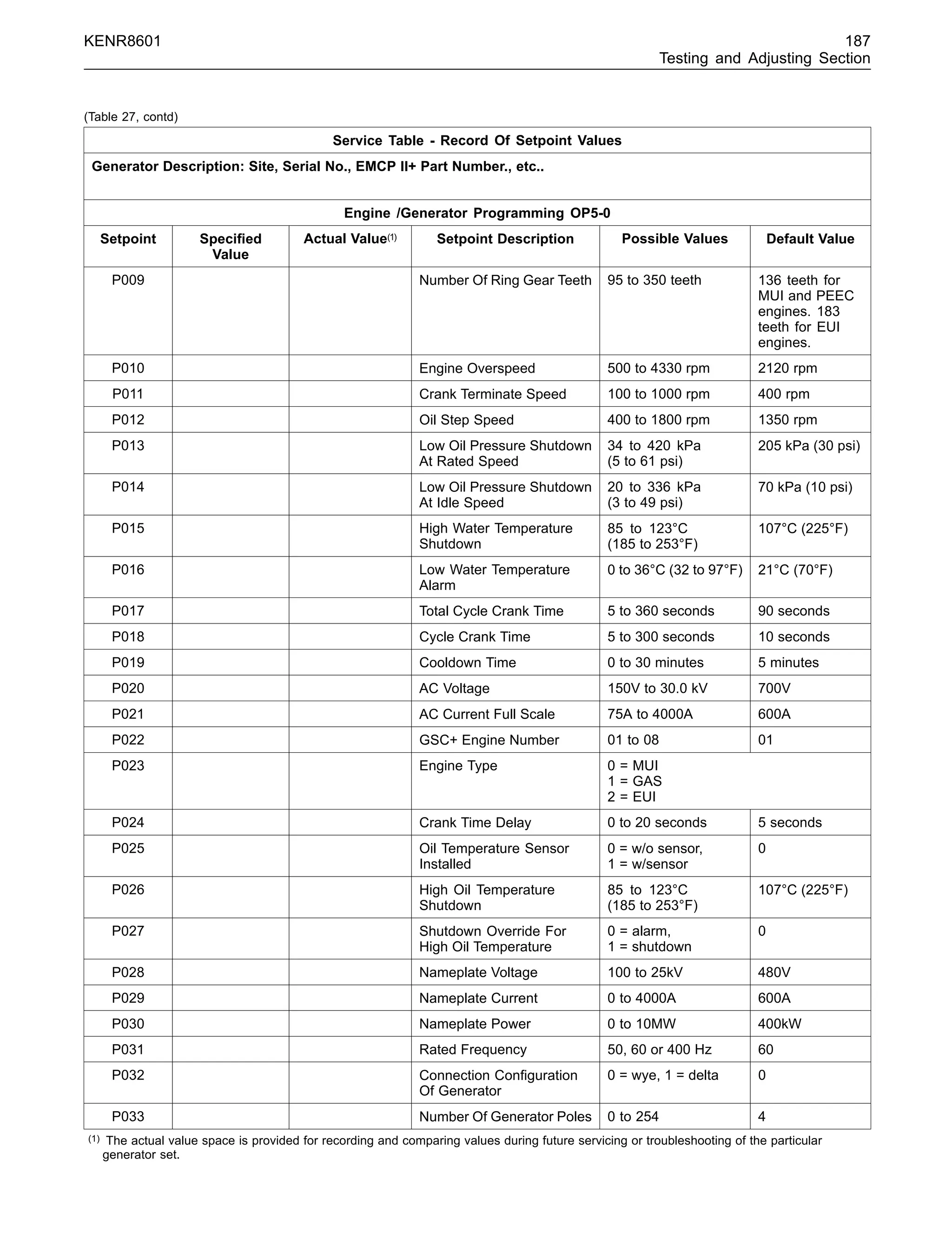 KENR8601 187
Testing and Adjusting Section
(Table 27, contd)
Service Table - Record Of Setpoint Values
Generator Description: Site, Serial No., EMCP II+ Part Number., etc..
Engine /Generator Programming OP5-0
Setpoint Speciﬁed
Value
Actual Value(1) Setpoint Description Possible Values Default Value
P009 Number Of Ring Gear Teeth 95 to 350 teeth 136 teeth for
MUI and PEEC
engines. 183
teeth for EUI
engines.
P010 Engine Overspeed 500 to 4330 rpm 2120 rpm
P011 Crank Terminate Speed 100 to 1000 rpm 400 rpm
P012 Oil Step Speed 400 to 1800 rpm 1350 rpm
P013 Low Oil Pressure Shutdown
At Rated Speed
34 to 420 kPa
(5 to 61 psi)
205 kPa (30 psi)
P014 Low Oil Pressure Shutdown
At Idle Speed
20 to 336 kPa
(3 to 49 psi)
70 kPa (10 psi)
P015 High Water Temperature
Shutdown
85 to 123°C
(185 to 253°F)
107°C (225°F)
P016 Low Water Temperature
Alarm
0 to 36°C (32 to 97°F) 21°C (70°F)
P017 Total Cycle Crank Time 5 to 360 seconds 90 seconds
P018 Cycle Crank Time 5 to 300 seconds 10 seconds
P019 Cooldown Time 0 to 30 minutes 5 minutes
P020 AC Voltage 150V to 30.0 kV 700V
P021 AC Current Full Scale 75A to 4000A 600A
P022 GSC+ Engine Number 01 to 08 01
P023 Engine Type 0 = MUI
1 = GAS
2 = EUI
P024 Crank Time Delay 0 to 20 seconds 5 seconds
P025 Oil Temperature Sensor
Installed
0 = w/o sensor,
1 = w/sensor
0
P026 High Oil Temperature
Shutdown
85 to 123°C
(185 to 253°F)
107°C (225°F)
P027 Shutdown Override For
High Oil Temperature
0 = alarm,
1 = shutdown
0
P028 Nameplate Voltage 100 to 25kV 480V
P029 Nameplate Current 0 to 4000A 600A
P030 Nameplate Power 0 to 10MW 400kW
P031 Rated Frequency 50, 60 or 400 Hz 60
P032 Connection Conﬁguration
Of Generator
0 = wye, 1 = delta 0
P033 Number Of Generator Poles 0 to 254 4
(1) The actual value space is provided for recording and comparing values during future servicing or troubleshooting of the particular
generator set.
 