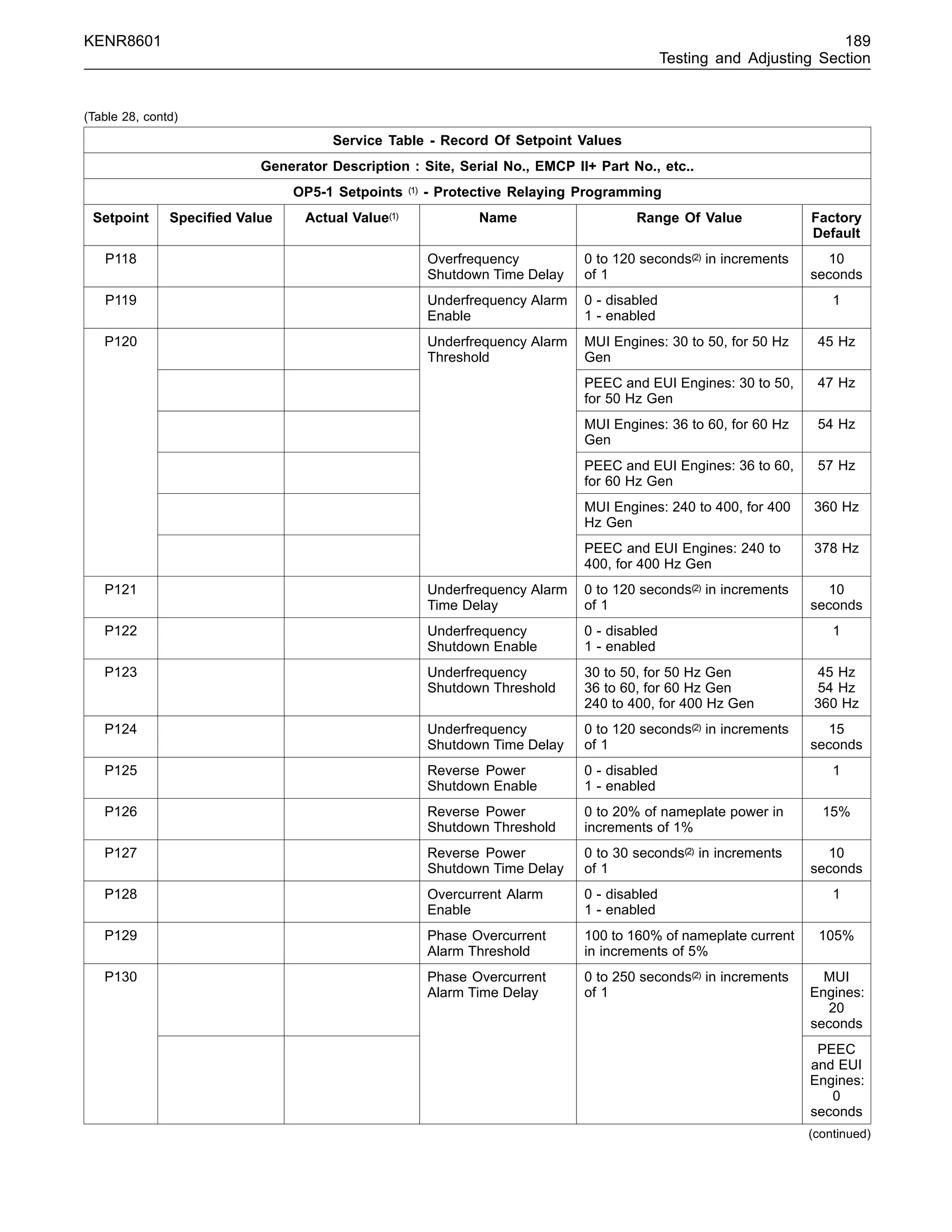 KENR8601 189
Testing and Adjusting Section
(Table 28, contd)
Service Table - Record Of Setpoint Values
Generator Description : Site, Serial No., EMCP II+ Part No., etc..
OP5-1 Setpoints (1) - Protective Relaying Programming
Setpoint Speciﬁed Value Actual Value(1) Name Range Of Value Factory
Default
P118 Overfrequency
Shutdown Time Delay
0 to 120 seconds(2) in increments
of 1
10
seconds
P119 Underfrequency Alarm
Enable
0 - disabled
1 - enabled
1
MUI Engines: 30 to 50, for 50 Hz
Gen
45 Hz
PEEC and EUI Engines: 30 to 50,
for 50 Hz Gen
47 Hz
MUI Engines: 36 to 60, for 60 Hz
Gen
54 Hz
PEEC and EUI Engines: 36 to 60,
for 60 Hz Gen
57 Hz
MUI Engines: 240 to 400, for 400
Hz Gen
360 Hz
P120 Underfrequency Alarm
Threshold
PEEC and EUI Engines: 240 to
400, for 400 Hz Gen
378 Hz
P121 Underfrequency Alarm
Time Delay
0 to 120 seconds(2) in increments
of 1
10
seconds
P122 Underfrequency
Shutdown Enable
0 - disabled
1 - enabled
1
P123 Underfrequency
Shutdown Threshold
30 to 50, for 50 Hz Gen
36 to 60, for 60 Hz Gen
240 to 400, for 400 Hz Gen
45 Hz
54 Hz
360 Hz
P124 Underfrequency
Shutdown Time Delay
0 to 120 seconds(2) in increments
of 1
15
seconds
P125 Reverse Power
Shutdown Enable
0 - disabled
1 - enabled
1
P126 Reverse Power
Shutdown Threshold
0 to 20% of nameplate power in
increments of 1%
15%
P127 Reverse Power
Shutdown Time Delay
0 to 30 seconds(2) in increments
of 1
10
seconds
P128 Overcurrent Alarm
Enable
0 - disabled
1 - enabled
1
P129 Phase Overcurrent
Alarm Threshold
100 to 160% of nameplate current
in increments of 5%
105%
MUI
Engines:
20
seconds
P130 Phase Overcurrent
Alarm Time Delay
0 to 250 seconds(2) in increments
of 1
PEEC
and EUI
Engines:
0
seconds
(continued)
 